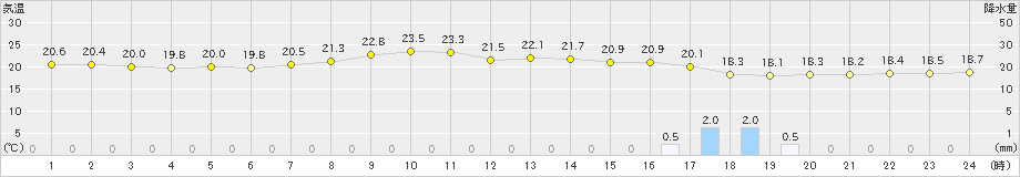 三島(>2023年06月22日)のアメダスグラフ