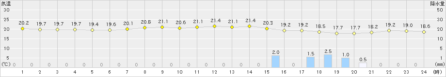 網代(>2023年06月22日)のアメダスグラフ