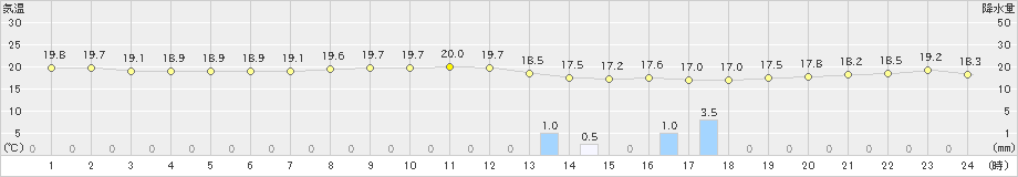 菊川牧之原(>2023年06月22日)のアメダスグラフ