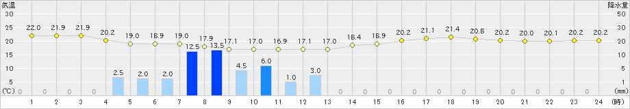 愛西(>2023年06月22日)のアメダスグラフ