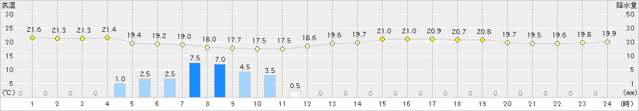 名古屋(>2023年06月22日)のアメダスグラフ