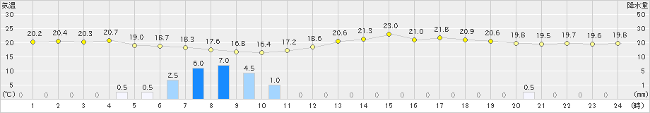 豊田(>2023年06月22日)のアメダスグラフ