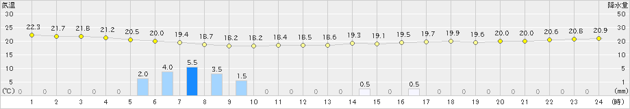 セントレア(>2023年06月22日)のアメダスグラフ