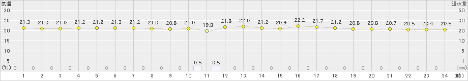 豊橋(>2023年06月22日)のアメダスグラフ