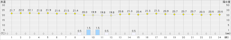 伊良湖(>2023年06月22日)のアメダスグラフ