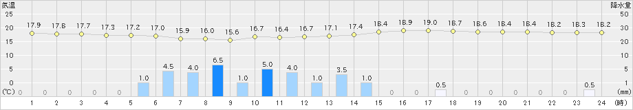 萩原(>2023年06月22日)のアメダスグラフ