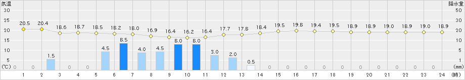 美濃(>2023年06月22日)のアメダスグラフ