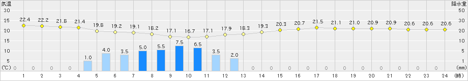 岐阜(>2023年06月22日)のアメダスグラフ