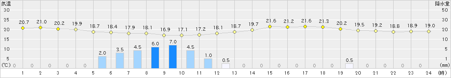 多治見(>2023年06月22日)のアメダスグラフ