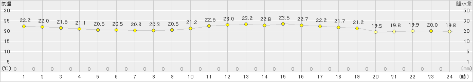 下関(>2023年06月22日)のアメダスグラフ