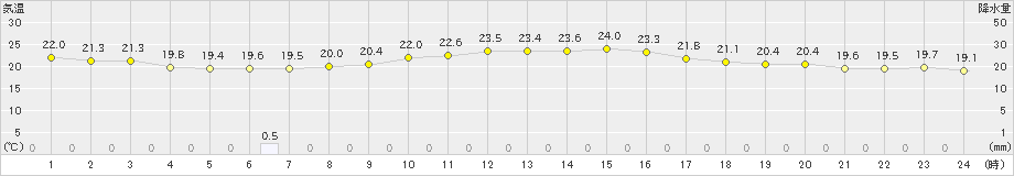 巻(>2023年06月22日)のアメダスグラフ