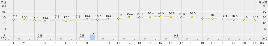 守門(>2023年06月22日)のアメダスグラフ