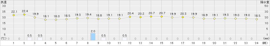 十日町(>2023年06月22日)のアメダスグラフ