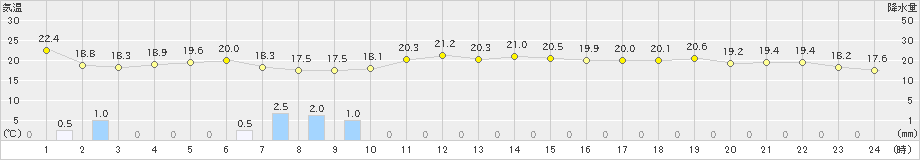 関山(>2023年06月22日)のアメダスグラフ