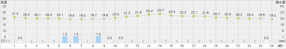 魚津(>2023年06月22日)のアメダスグラフ