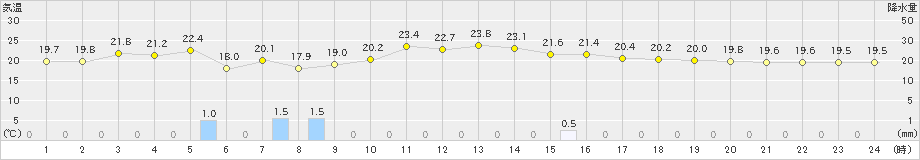 八尾(>2023年06月22日)のアメダスグラフ