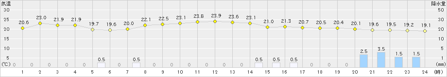 珠洲(>2023年06月22日)のアメダスグラフ