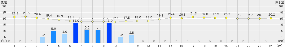 大津(>2023年06月22日)のアメダスグラフ