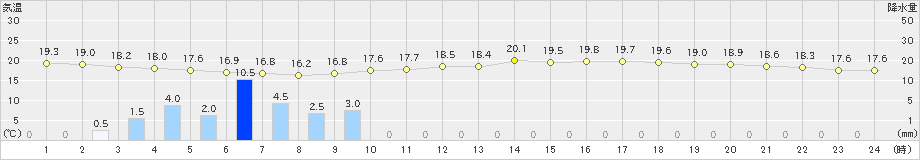 信楽(>2023年06月22日)のアメダスグラフ