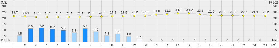 海陽(>2023年06月22日)のアメダスグラフ