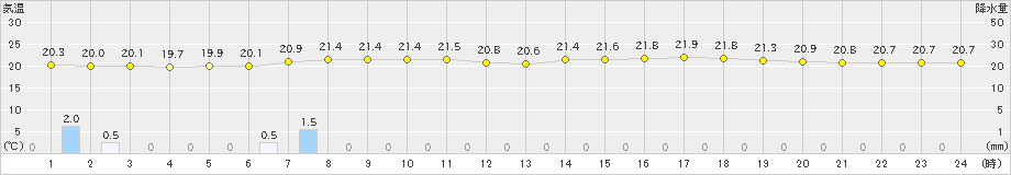 財田(>2023年06月22日)のアメダスグラフ