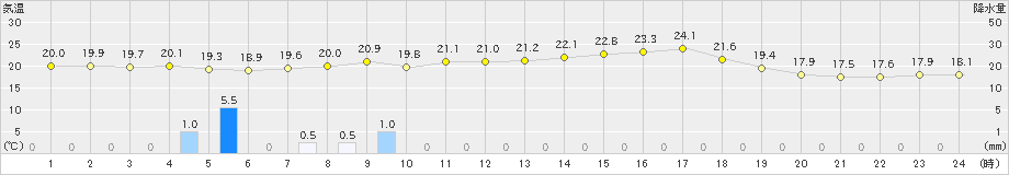 久万(>2023年06月22日)のアメダスグラフ