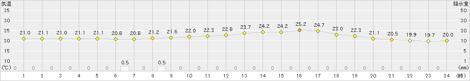 安下庄(>2023年06月22日)のアメダスグラフ