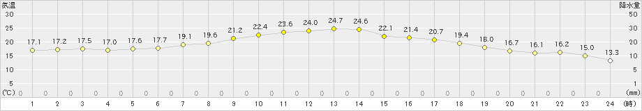 麓郷(>2023年06月23日)のアメダスグラフ