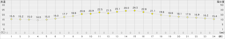 厚田(>2023年06月23日)のアメダスグラフ