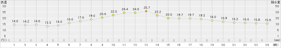 江別(>2023年06月23日)のアメダスグラフ