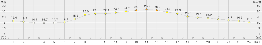 芦別(>2023年06月23日)のアメダスグラフ