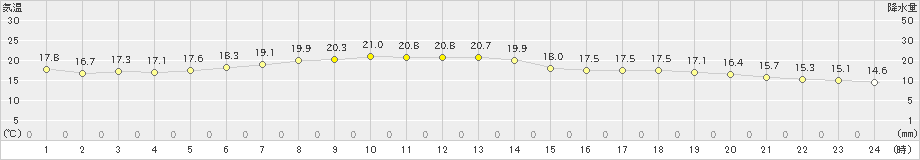 蘭越(>2023年06月23日)のアメダスグラフ