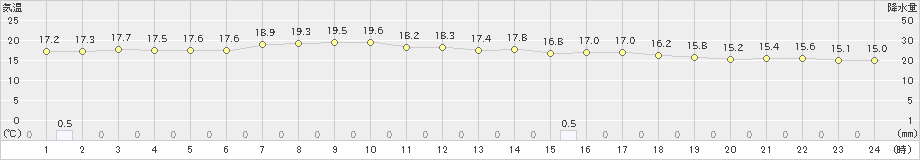 寿都(>2023年06月23日)のアメダスグラフ