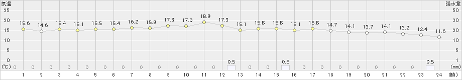 真狩(>2023年06月23日)のアメダスグラフ