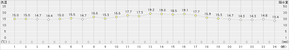 羅臼(>2023年06月23日)のアメダスグラフ