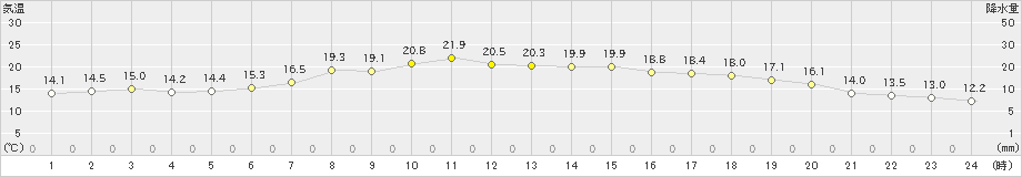 上士幌(>2023年06月23日)のアメダスグラフ