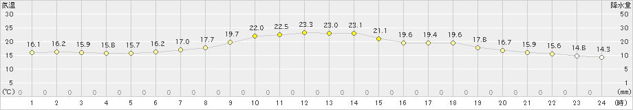 新得(>2023年06月23日)のアメダスグラフ