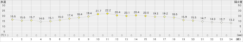 糠内(>2023年06月23日)のアメダスグラフ