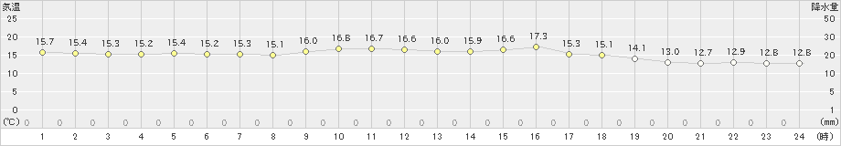 大滝(>2023年06月23日)のアメダスグラフ