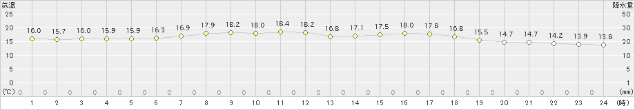 森野(>2023年06月23日)のアメダスグラフ