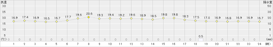 苫小牧(>2023年06月23日)のアメダスグラフ