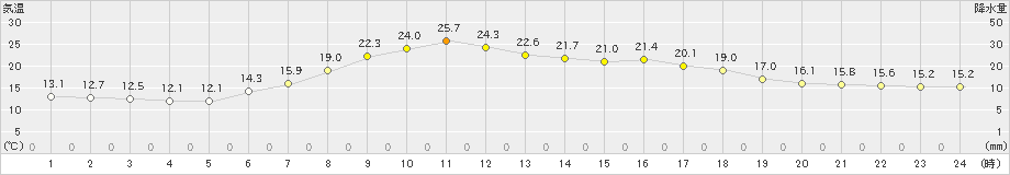 新和(>2023年06月23日)のアメダスグラフ