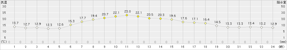 中杵臼(>2023年06月23日)のアメダスグラフ