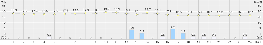 八戸(>2023年06月23日)のアメダスグラフ