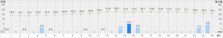 八幡平(>2023年06月23日)のアメダスグラフ