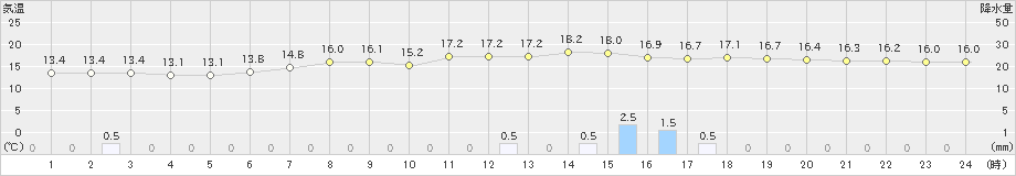 薮川(>2023年06月23日)のアメダスグラフ