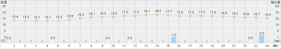 区界(>2023年06月23日)のアメダスグラフ