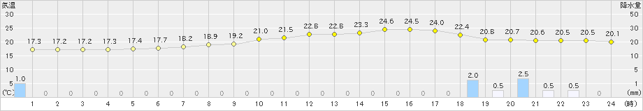 梁川(>2023年06月23日)のアメダスグラフ