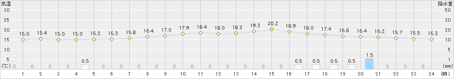 桧原(>2023年06月23日)のアメダスグラフ