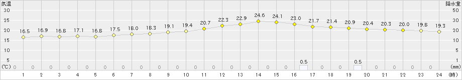 喜多方(>2023年06月23日)のアメダスグラフ